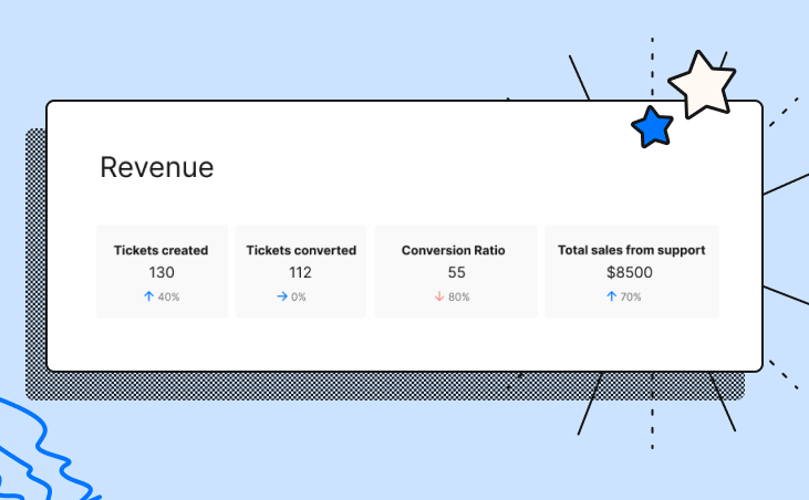 Gorgias' revenue tracking shows tickets created, converted, conversion ratio, and total sales from support
