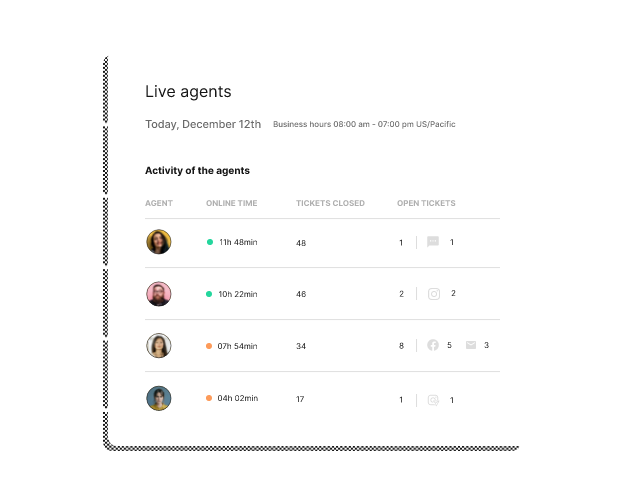 Gorgias can show you each online agent, their tickets closed and open, and the channels of each
