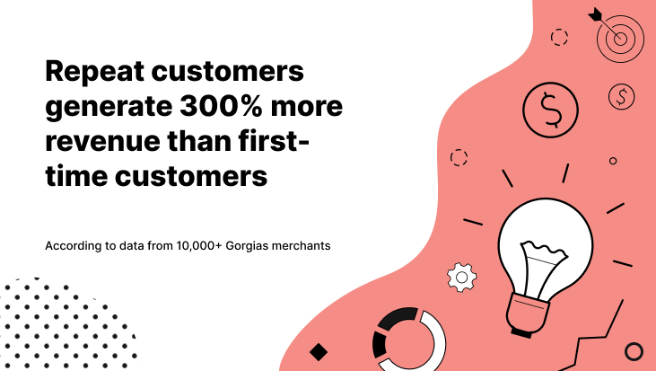 Repeat customers generate 300% more revenue than first-time customers