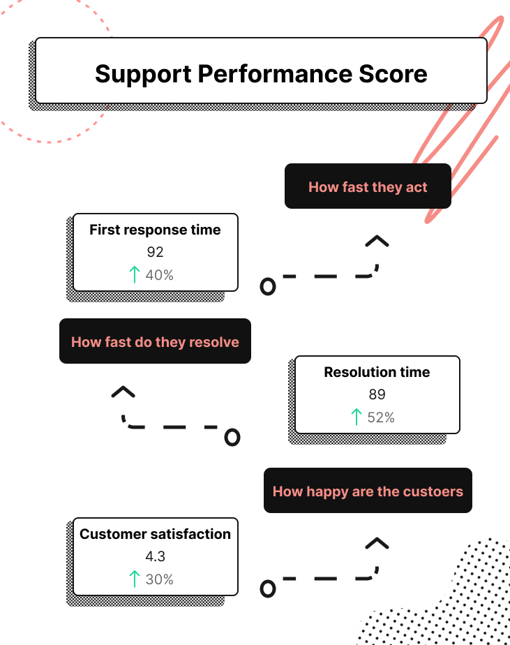 Support performance score breaks down into first reponse time, average resolution time, and customer satisfaction