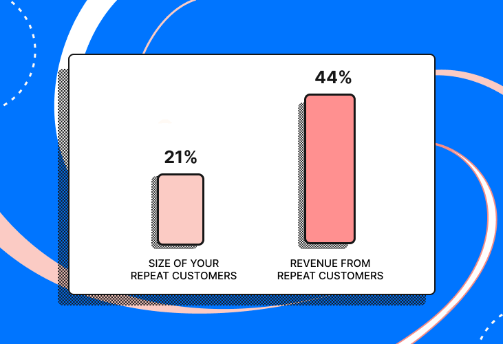 While return customers only make up 21% of the average store's customer base, they make up 44% of ecommerce revenue.
