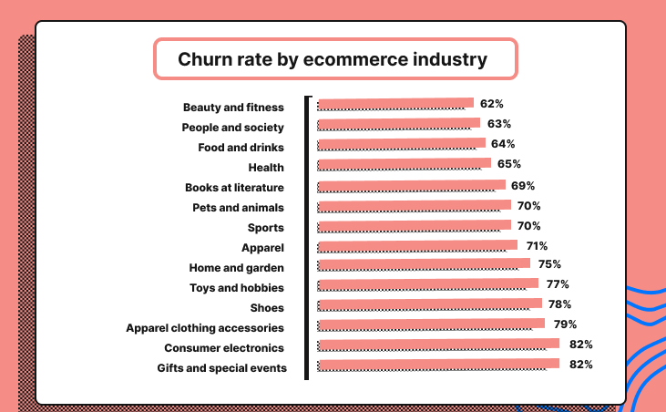 Churn rate by ecommerce industry, listed below.