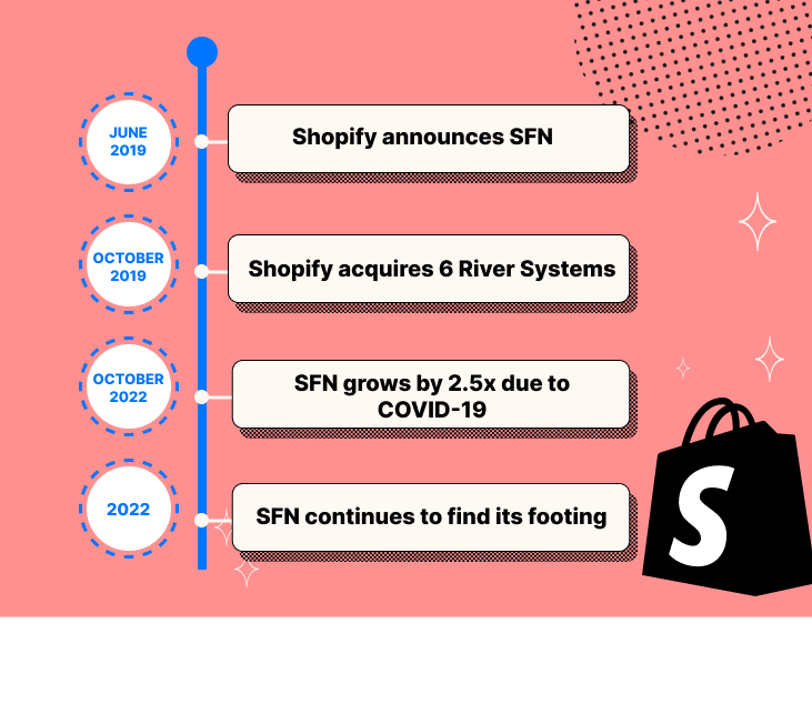 A timeline of the Shopify Fulfillment Network, explained below.