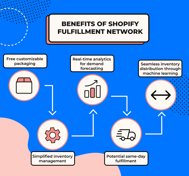 Benefits of Shopify Fulfillment Network, explained below