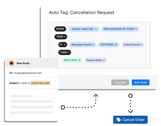 Gorgias can automatically tag tickets with specific intents.