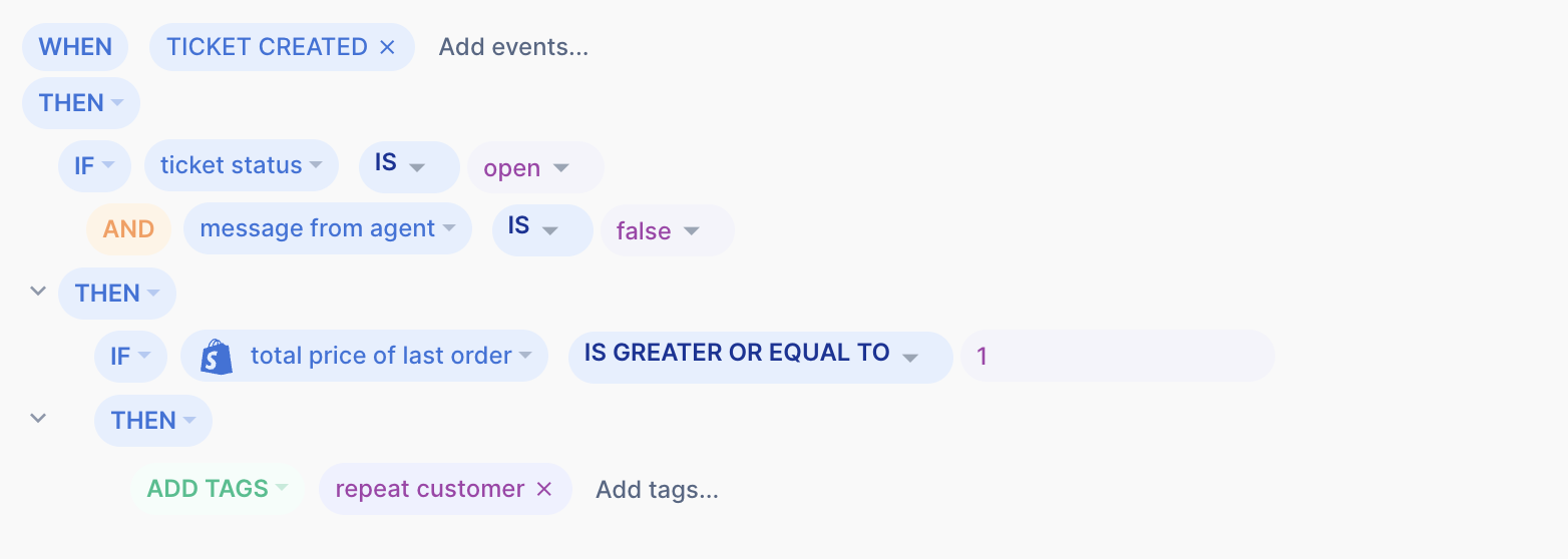 Gorgias Rule to prioritize repeat customers.