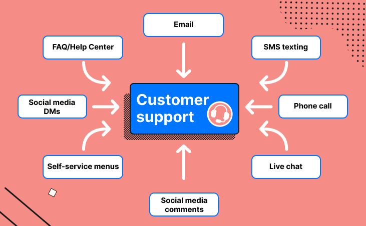 Omnichannel customer support gives customers many touchpoints to speak with your brand