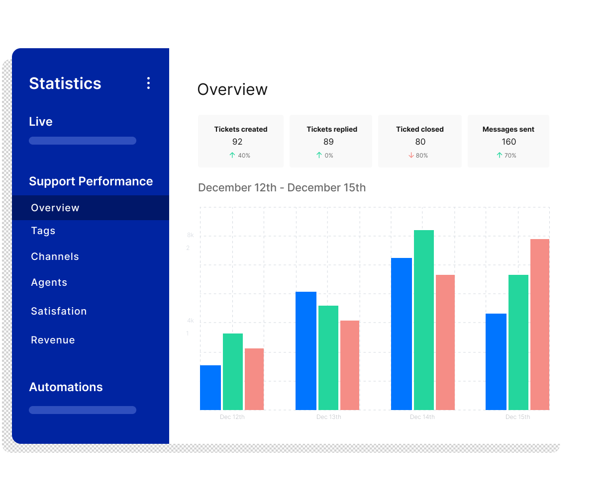 Gorgias has many dashboards to track your team's performance and revenue contribution