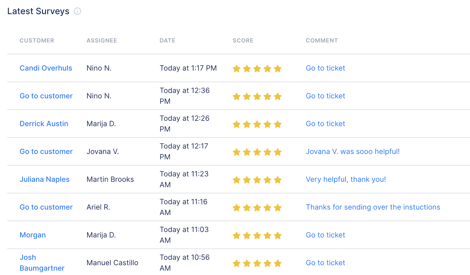 A list of CSAT responses from the Gorgias platform, all rated from 1-5 stars.