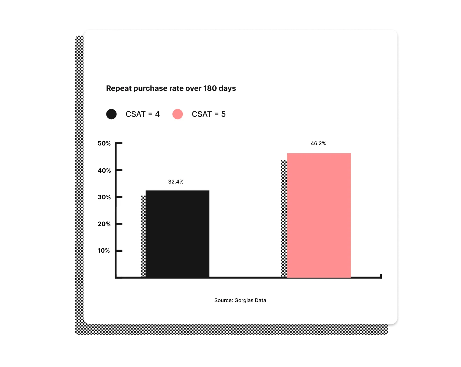 A graph that shows CSAT score raises repeat purchase rate by ~20% and lifts overall revenue by 4%.