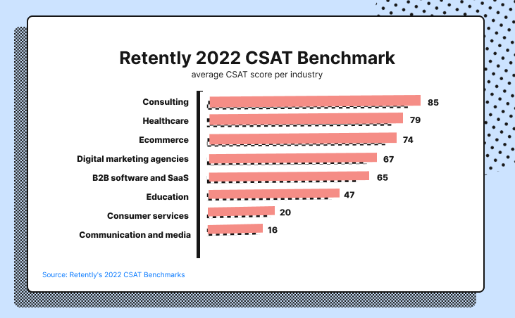 A breakdown of good CSAT scores for industry.