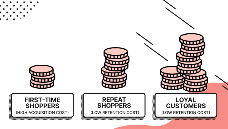 Repeat customers and loyal shoppers are more profitable and less expensive than first-time shoppers, who have high acquisition costs.