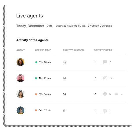 Agent performance dashboard in Gorgias shows open vs. closed tickets and other information.