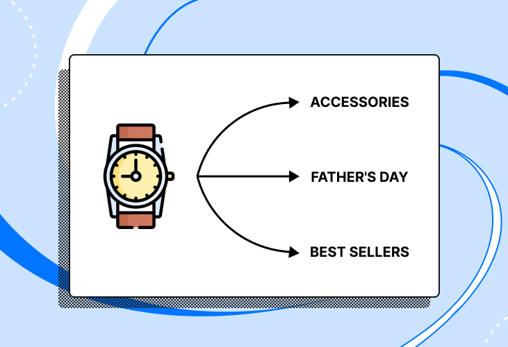 A product could fit into many categories - for example, a watch could fit into Apparel, Father's Day, and Best Sellers