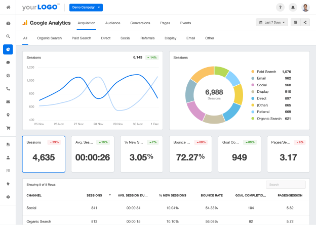 Use Google Analytics to understand key on-site metrics that reveal customer behavior.