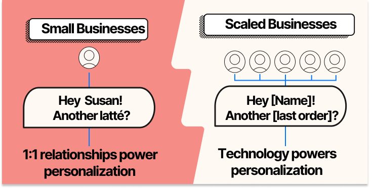 Small businesses use relationships for personalization. Larger use automation for personalization.