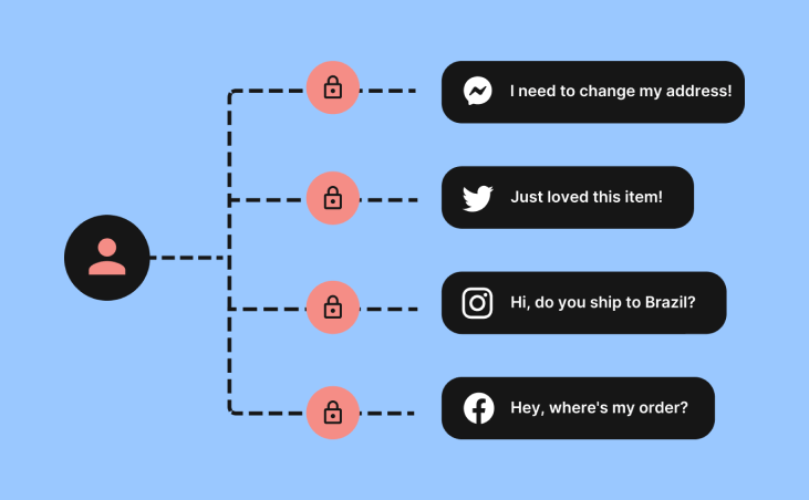 Bring all social media platforms into one unified helpdesk.