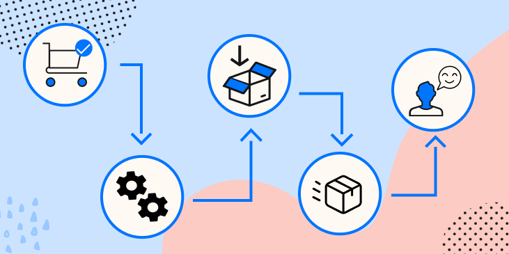 What does order fulfillment mean?