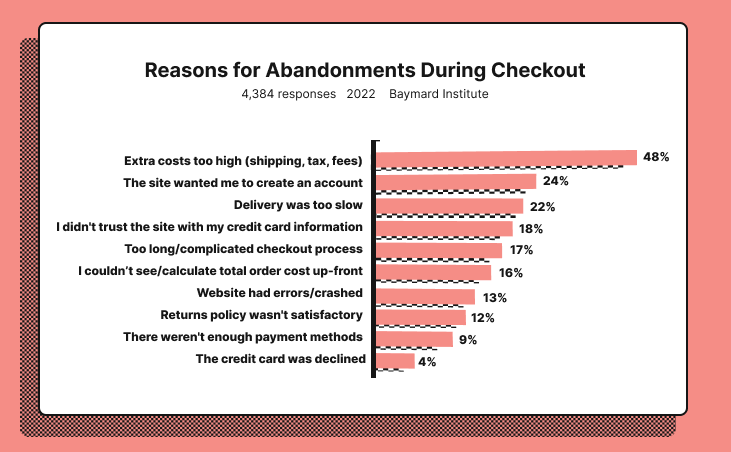 Top reasons for cart abandonment.