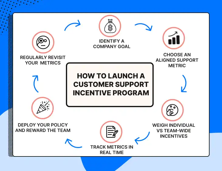 7 Customer Support Incentives That Can Boost Performance