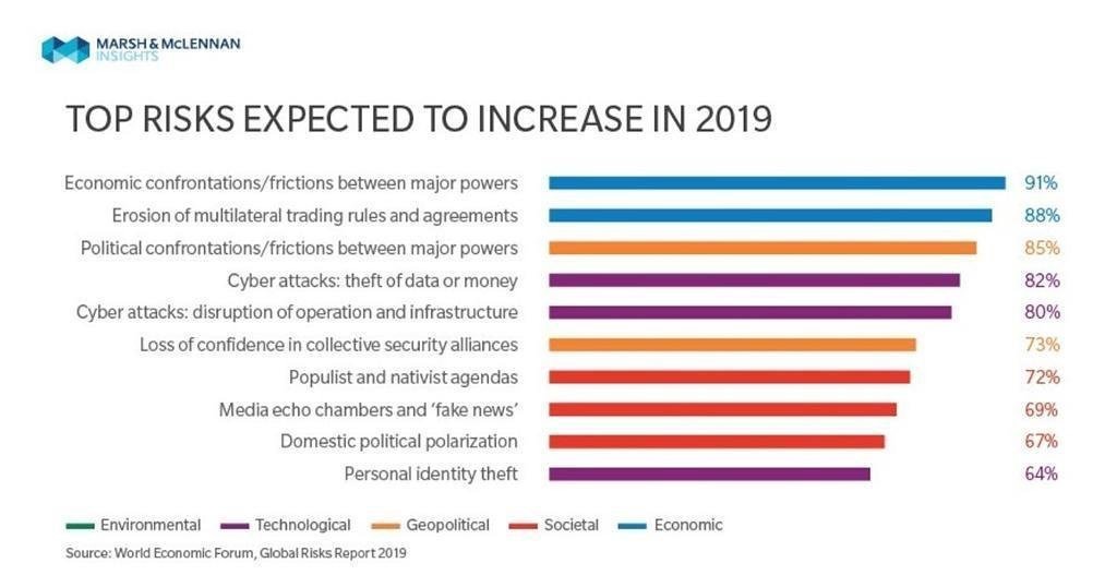 Infographie Marsh &McLennan risque politique et cybersécurité 2019