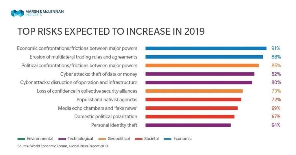 Infographie Marsh  &McLennan risque politique et cybersécurité 2019