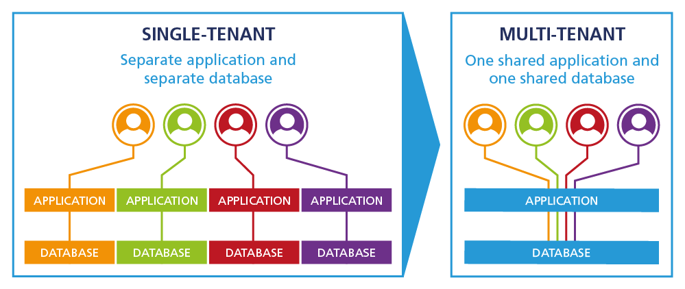 multi-tenant LMS