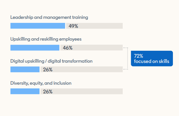 learning and development specialists will focus on upskilling/reskilling employees