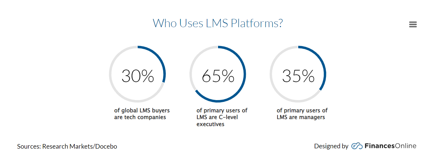 who uses LMS Platforms infographic