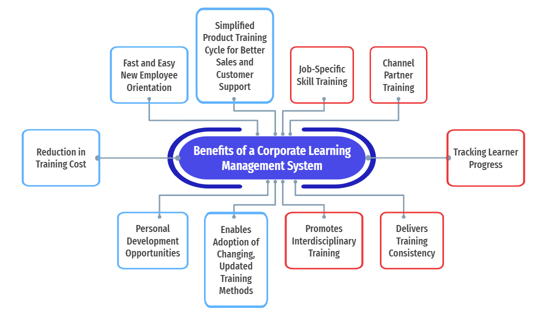 benefits of a corporate learning system infographic