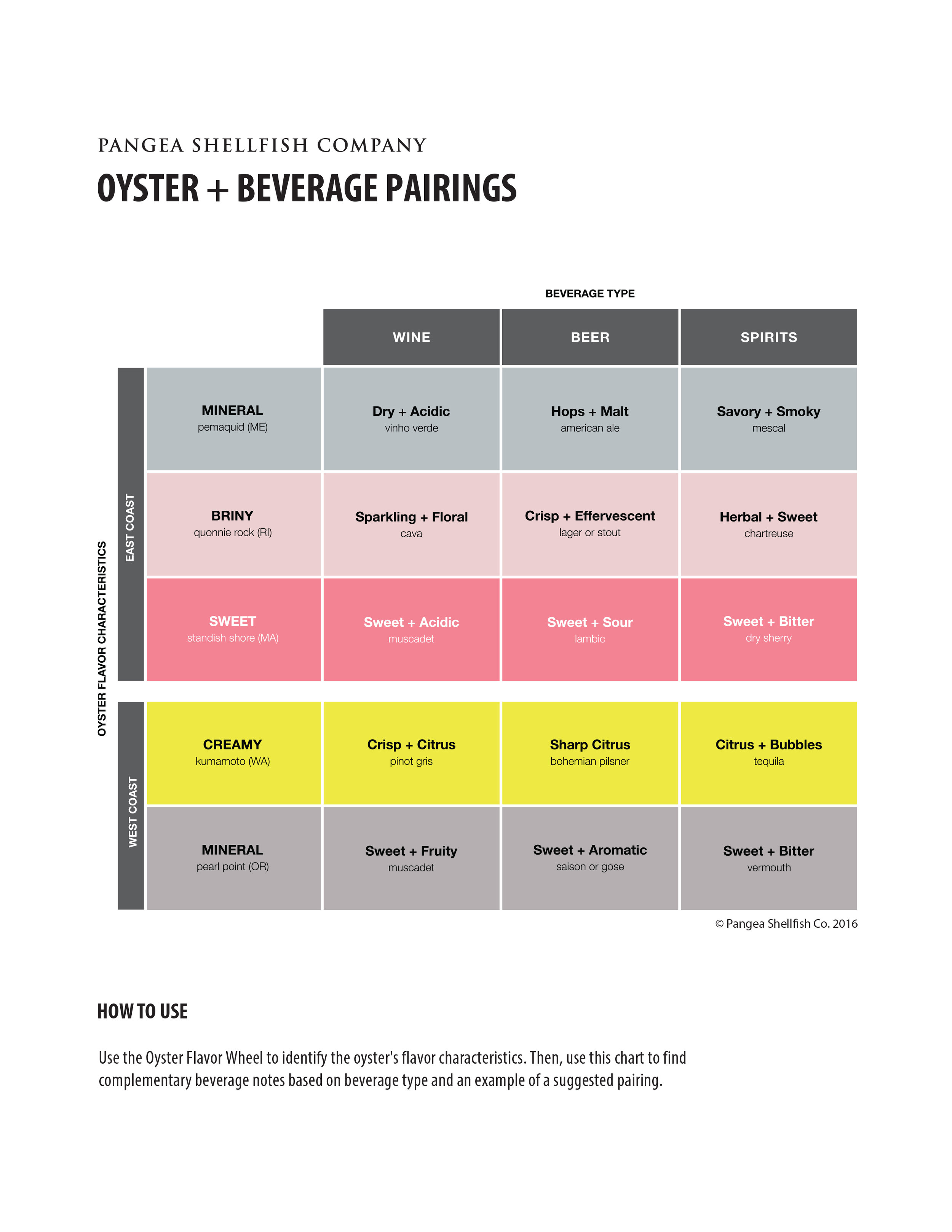 Introducing the Oyster + Beverage Pairing Chart Pangea Shellfish Company