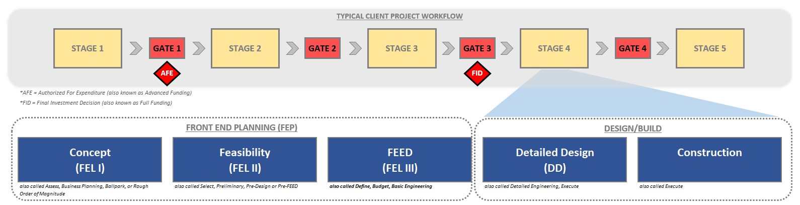 Example of EPC management in a capital project life cycle.