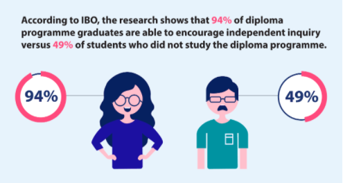 Undeniable Benefits Of The Ib Diploma Programme