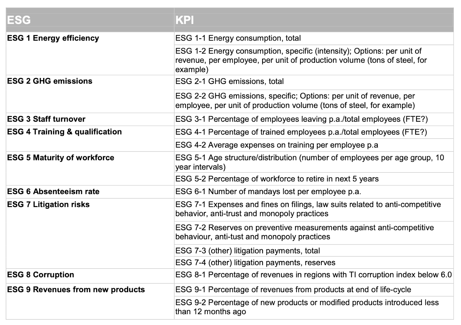 Esg Key Performance Indicators ESG Performance: Considerations, Metrics and Examples To Value