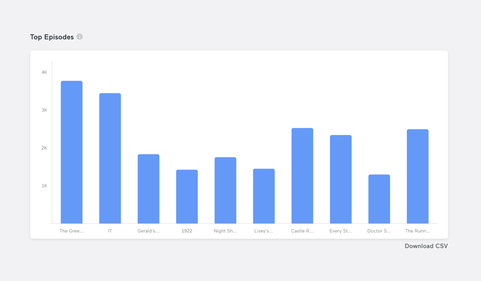 Screenshot des Anchor Dashboards mit Top-Folgen