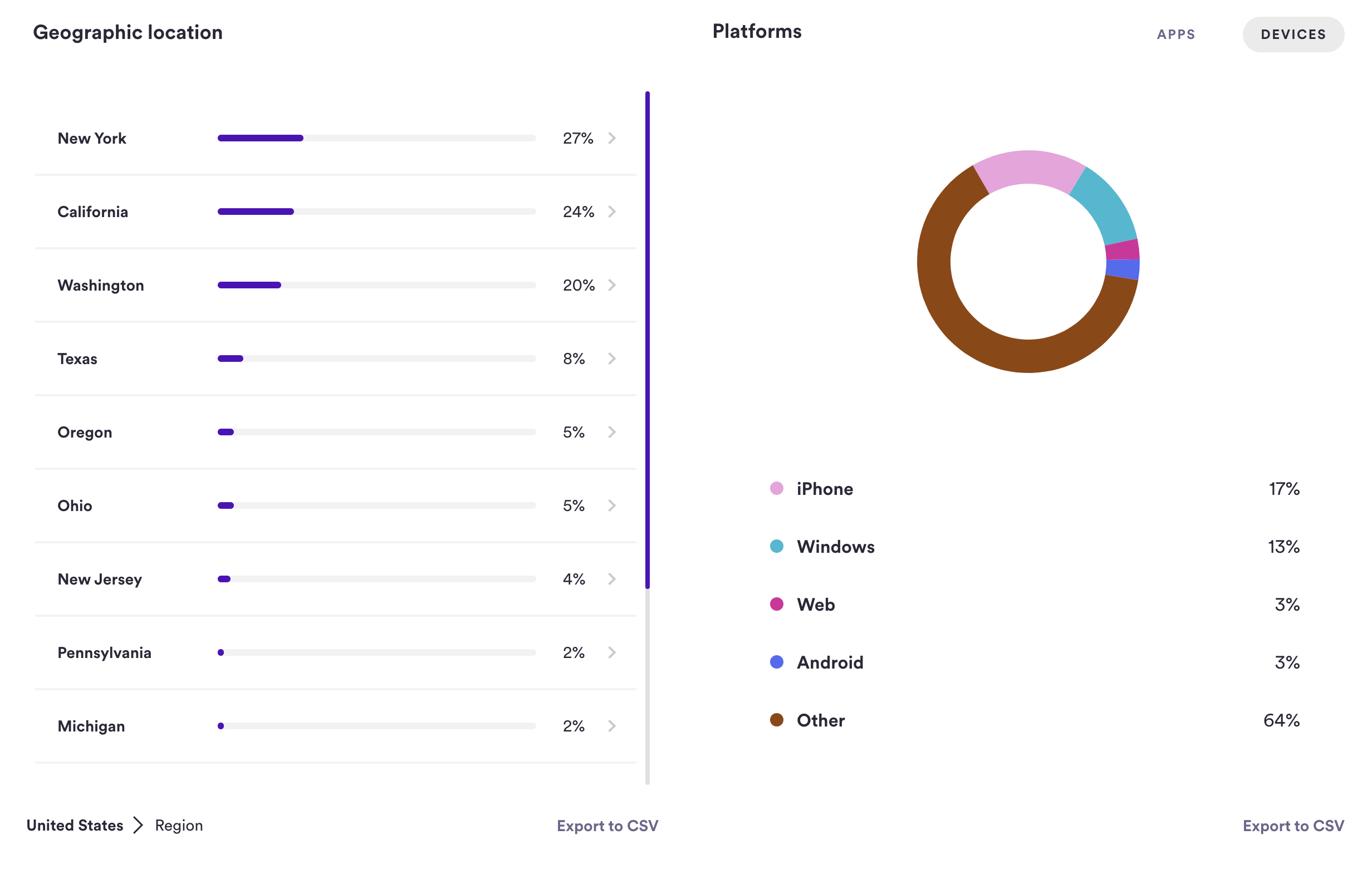 Screenshot des Anchor Dashboards zum geografischen Standort mit Aufschlüsselung nach Städten