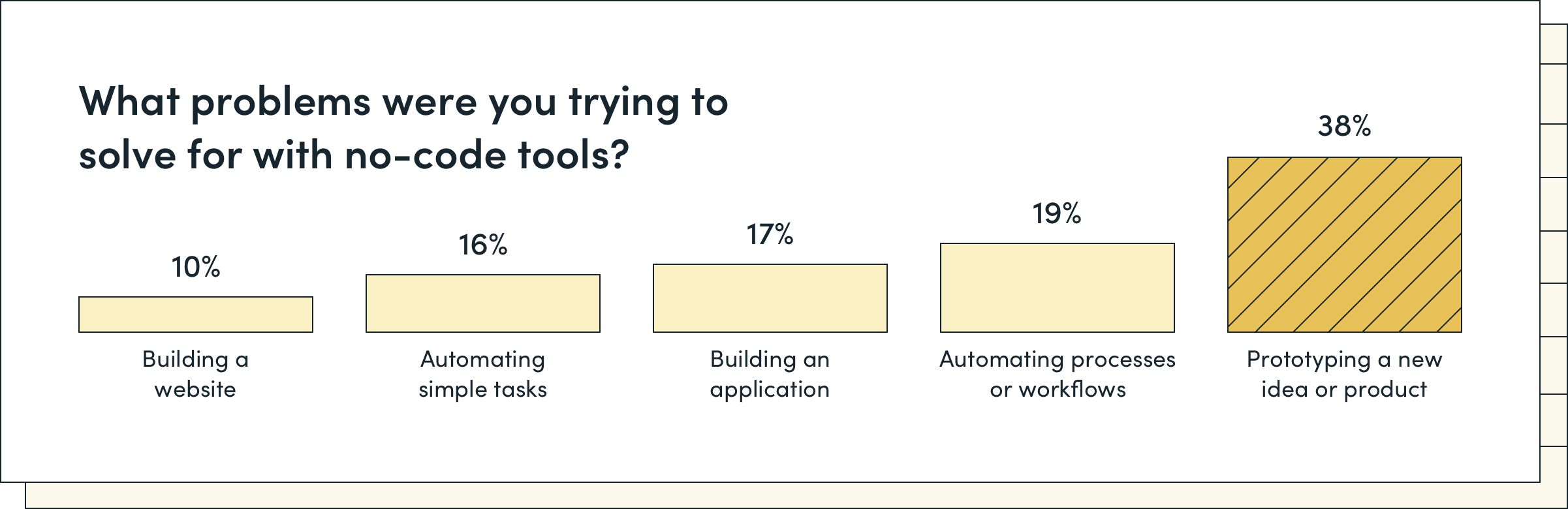 Tech Revolution of NoCode Tools Formstack