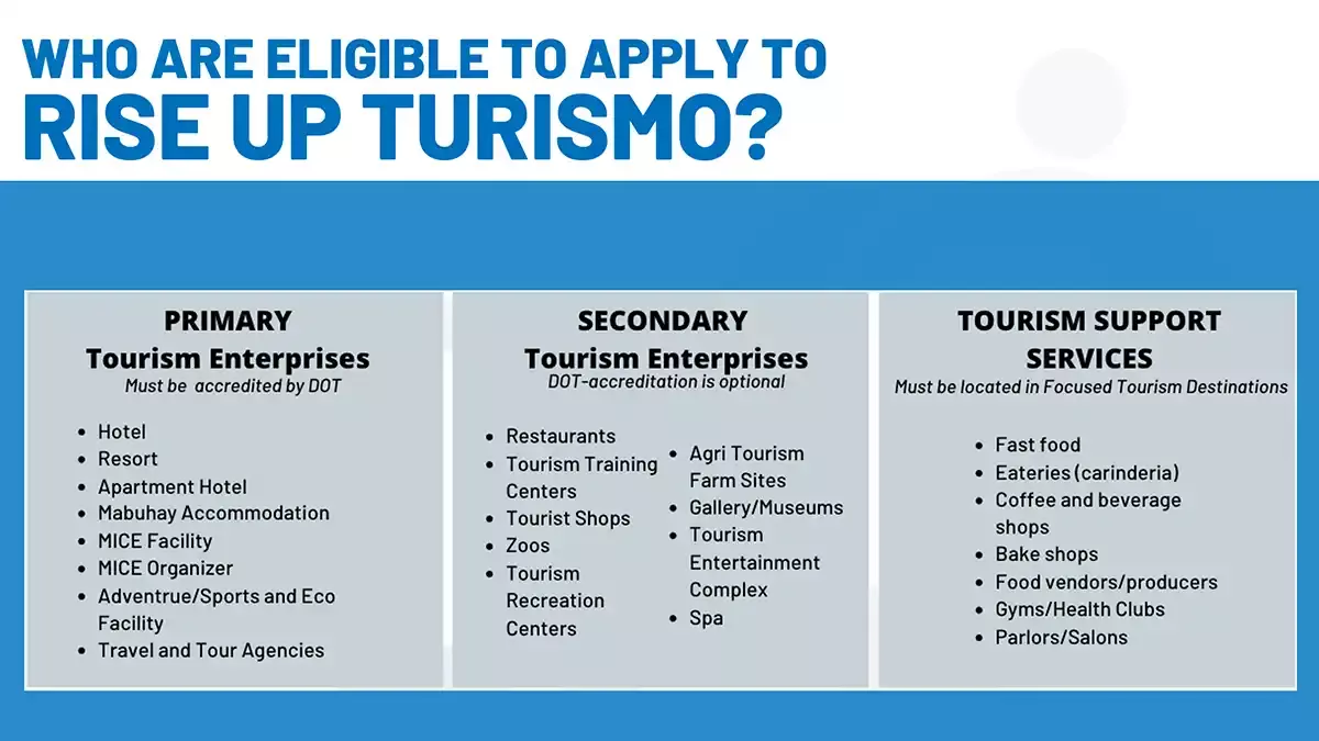 Eligibility for RISE UP Turismo DTI loan is limited to SMEs in the tourism sector.
