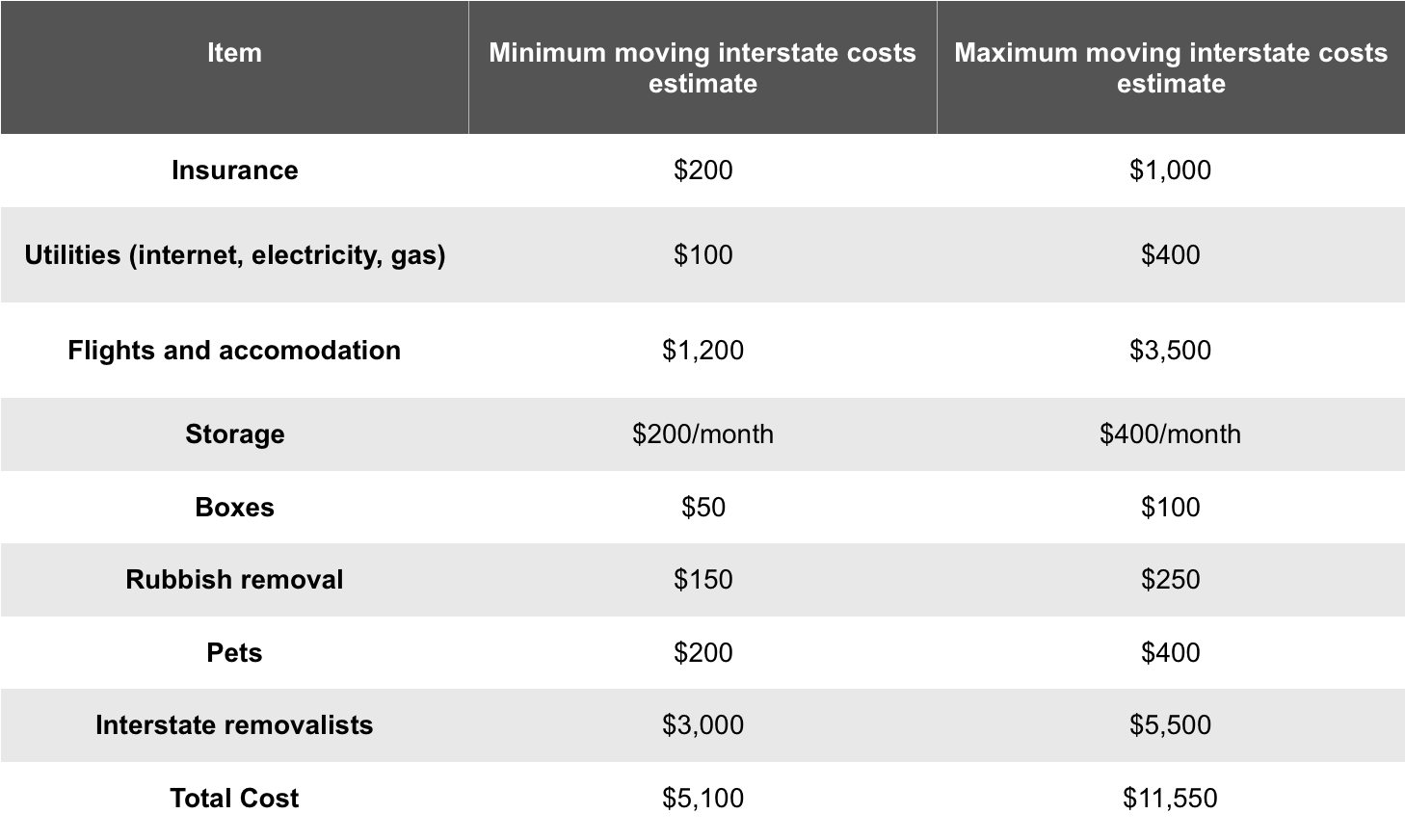 Interstate Removalist Cost Table