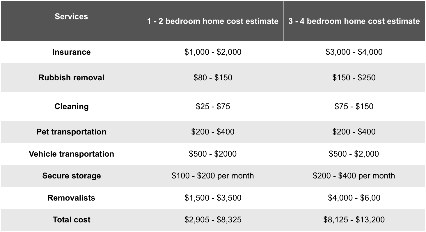 table of moving costs for moving from Melbourne to Brisbane