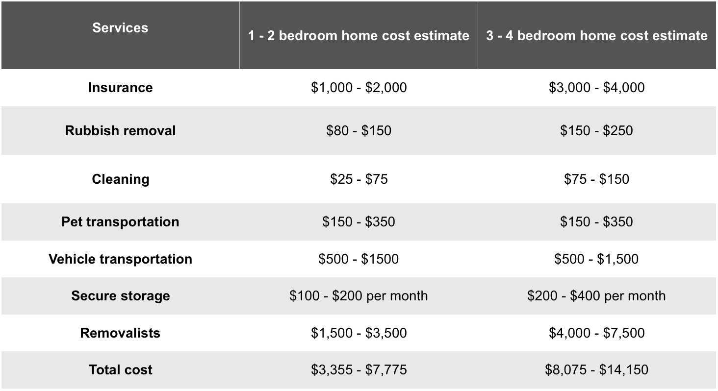 moving from Canberra to Sydney table of costs