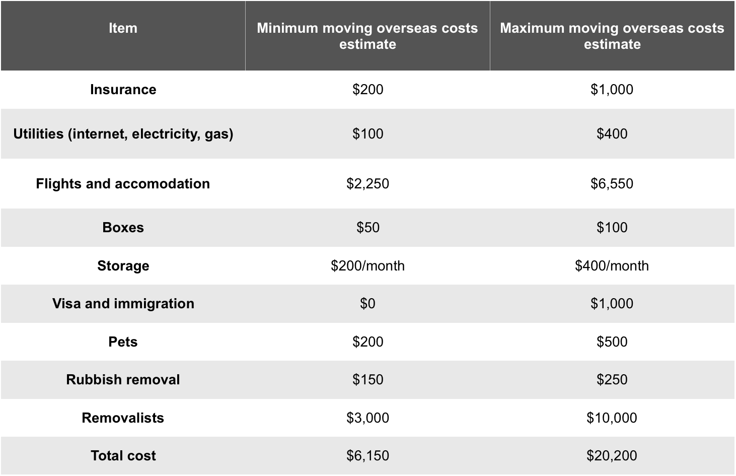 Overseas Removalist Costs Table