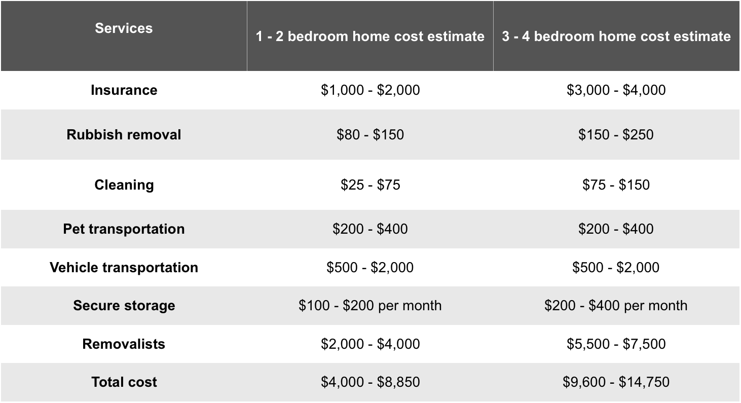 moving from sydney to melbourne costs chart