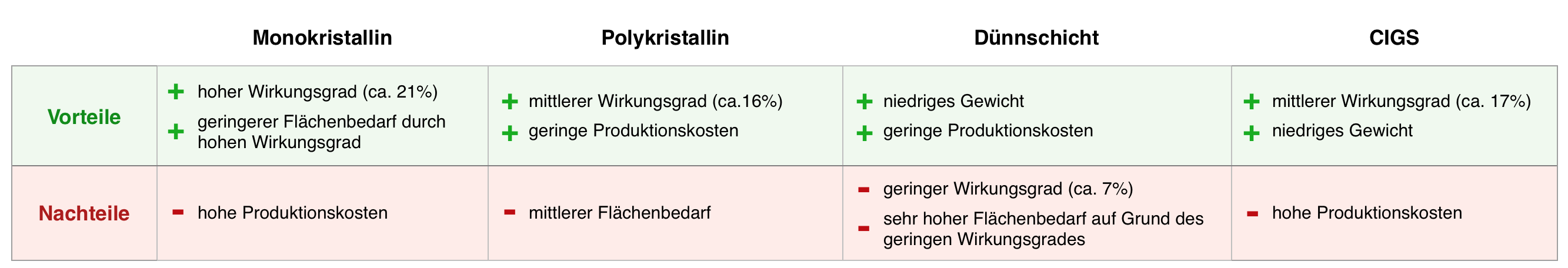 Vor und Nachteile verschiedener Solarzellen in einer Tabelle aufgelistet