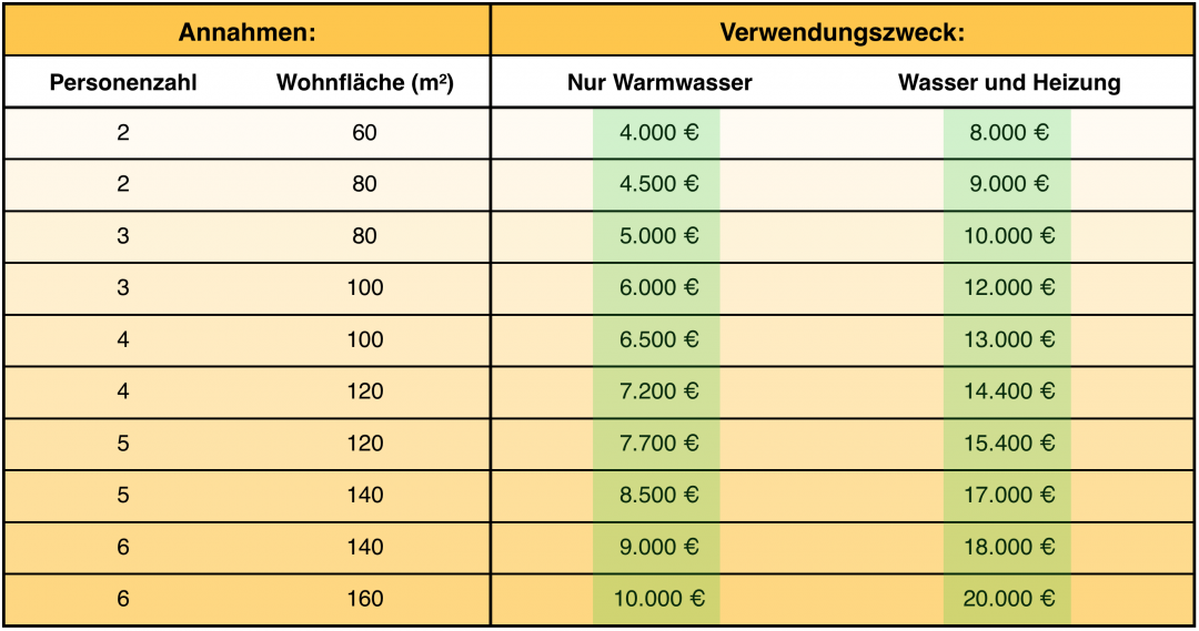 Eine Tabelle, die die Kosten der Anschaffung für eine Solarheizung zeigt. Elemente der Tabelle sind Personenzahl, Wohnfläche und der Zweck der Nutzung.