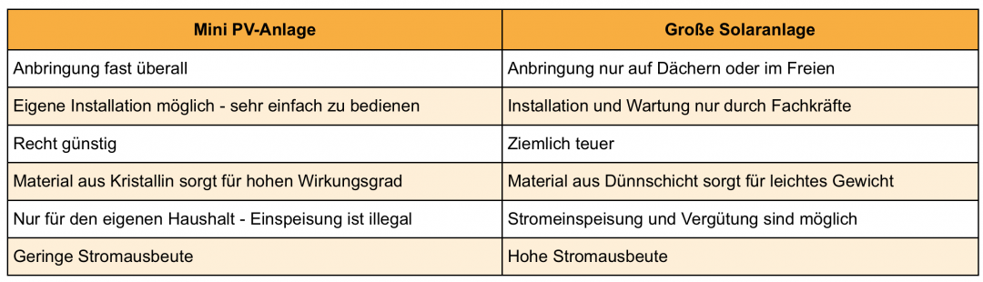 Verleich einer Mini PV-Anlage mit einer gewöhnlichen Solaranlage