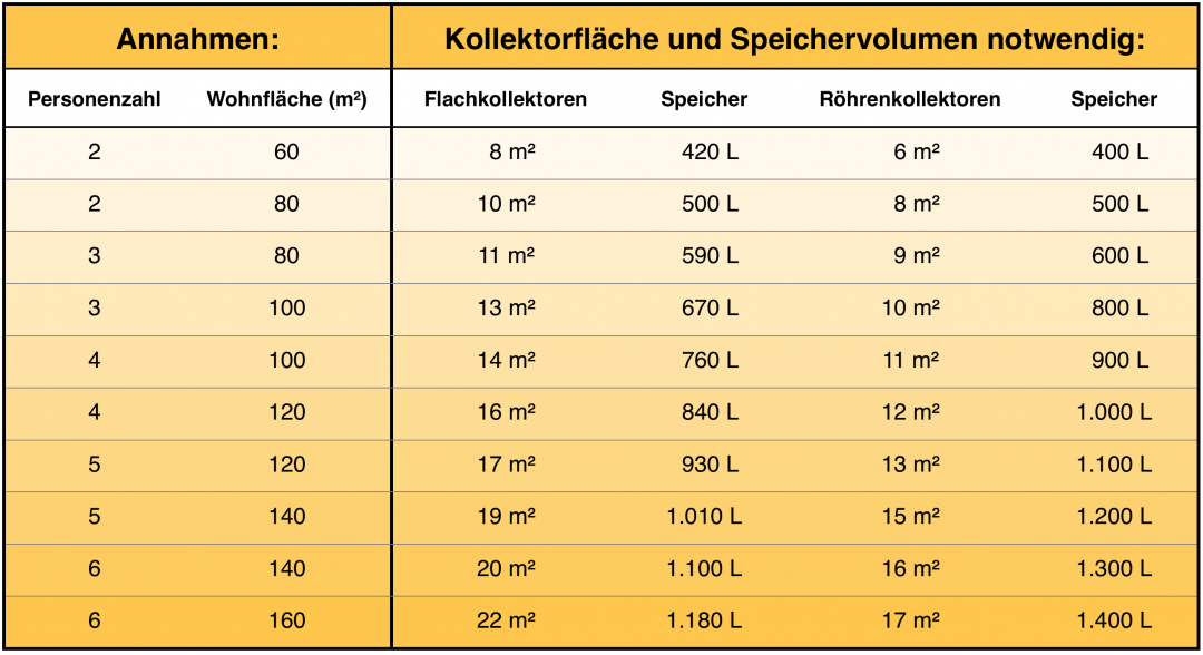 Eine Tabelle, die die notwendige Fläche einer Solarheizung und das notwendige Speichervolumen für verschiedene Szenarien zeigt.