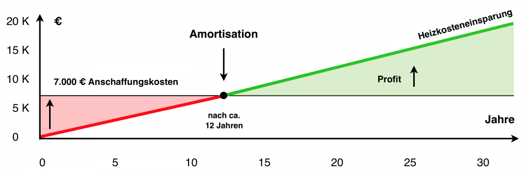 Eine Kurve, die die Amortisation, die Kosten und die Rendite einer Solarheizung zeigt.
