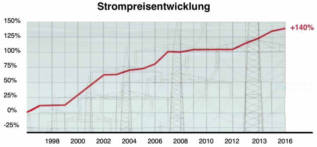 Entwicklung der Strompreise