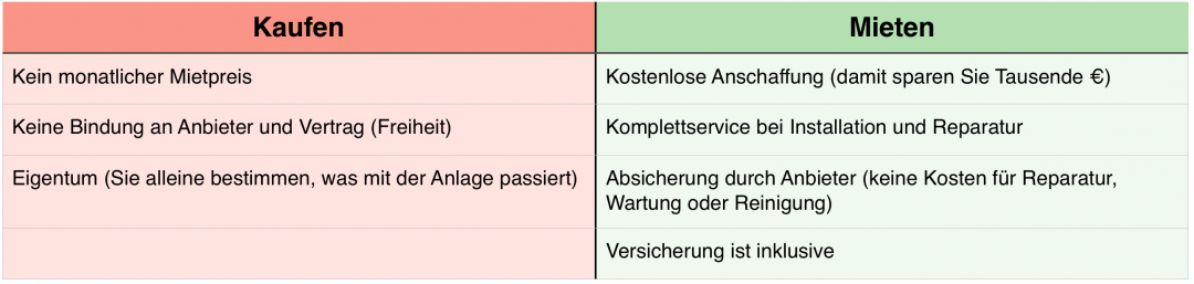 Solaranlage kaufen oder mieten, Übersicht über die Vorteile beider Optionen: Kein monatlicher Mietpreis, Keine Anschaffungskosten (keine große Investition) Keine Bindung an Anbieter und Vertrag (Freiheit) Komplettservice bei Installation Eigentum (Solaranlage kann aufgrund eines Vertrages nicht wieder abgebaut werden) Absicherung durch Anbieter (keine Reparatur- oder Wartungskosten Keine Versicherungskosten